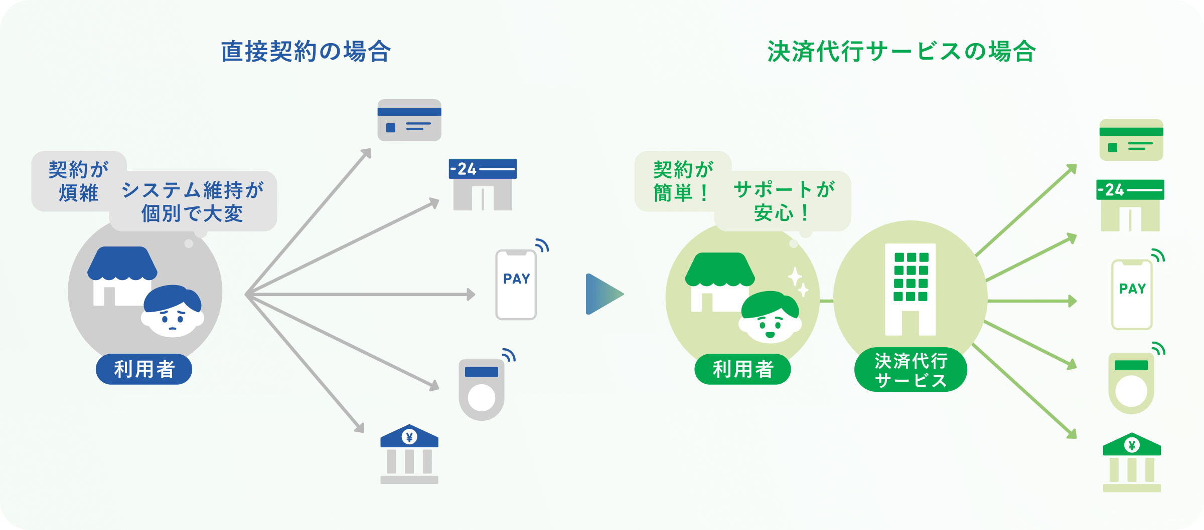 直接契約の場合 決済代行サービスの場合