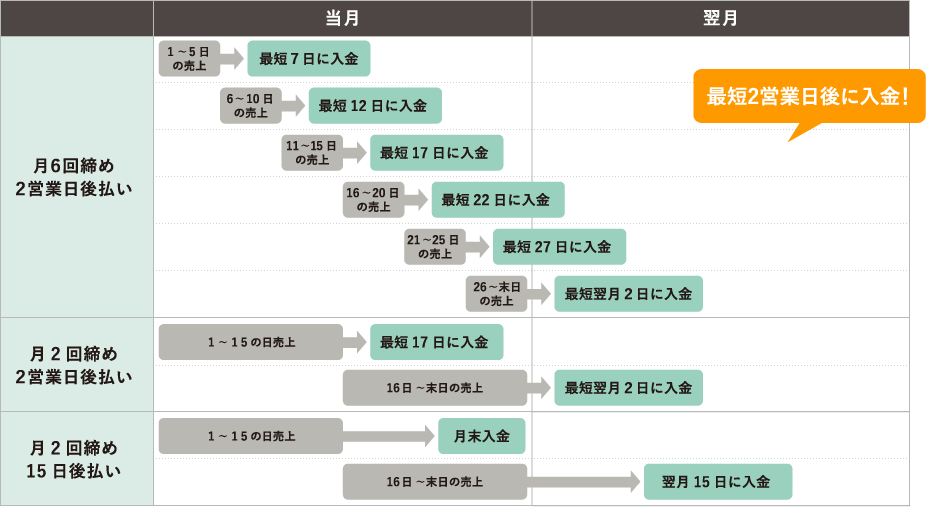 入金サイクルの詳細図