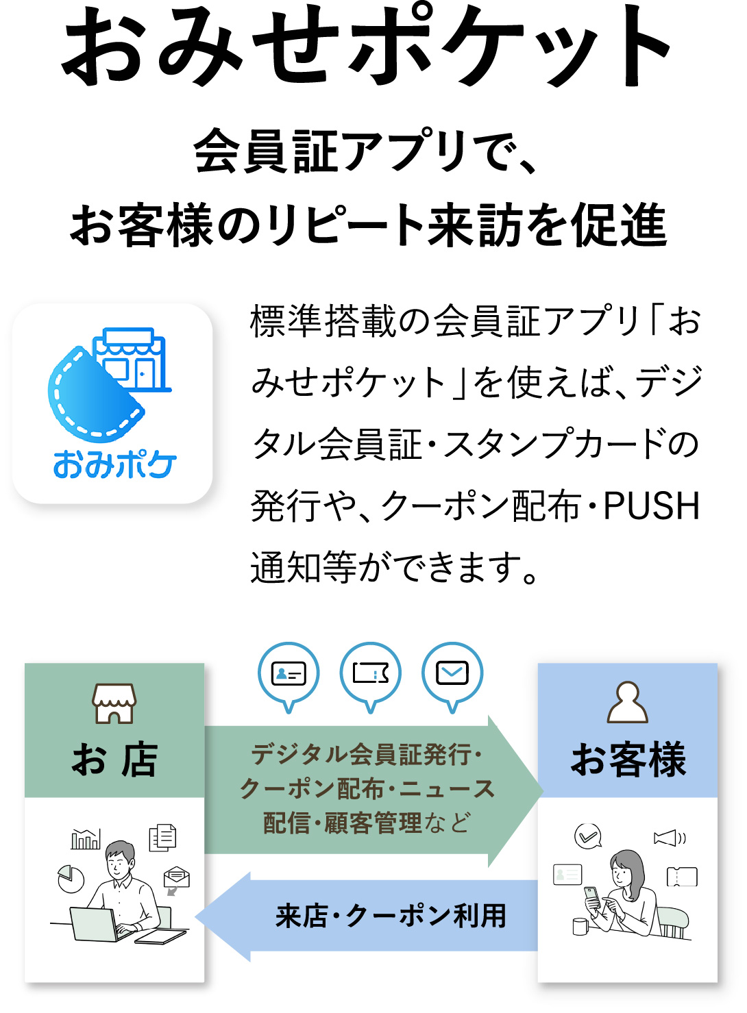 おみせポケット 会員証アプリで、お客様のリピート来訪を促進 標準搭載の会員証アプリ「おみせポケット」を使えば、デジタル会員証・スタンプカードの発行や、クーポン配布・PUSH通知等ができます。