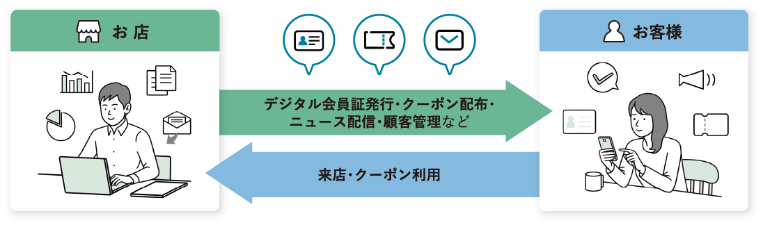 リピート来訪のサイクル図