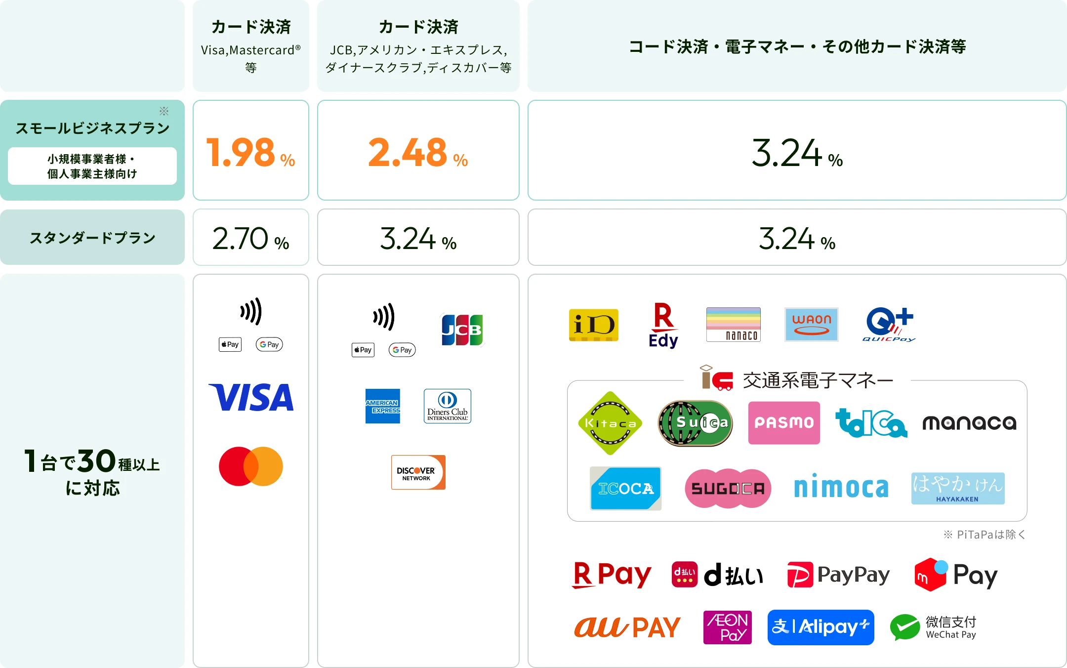 決済手数料は、安心の低料率