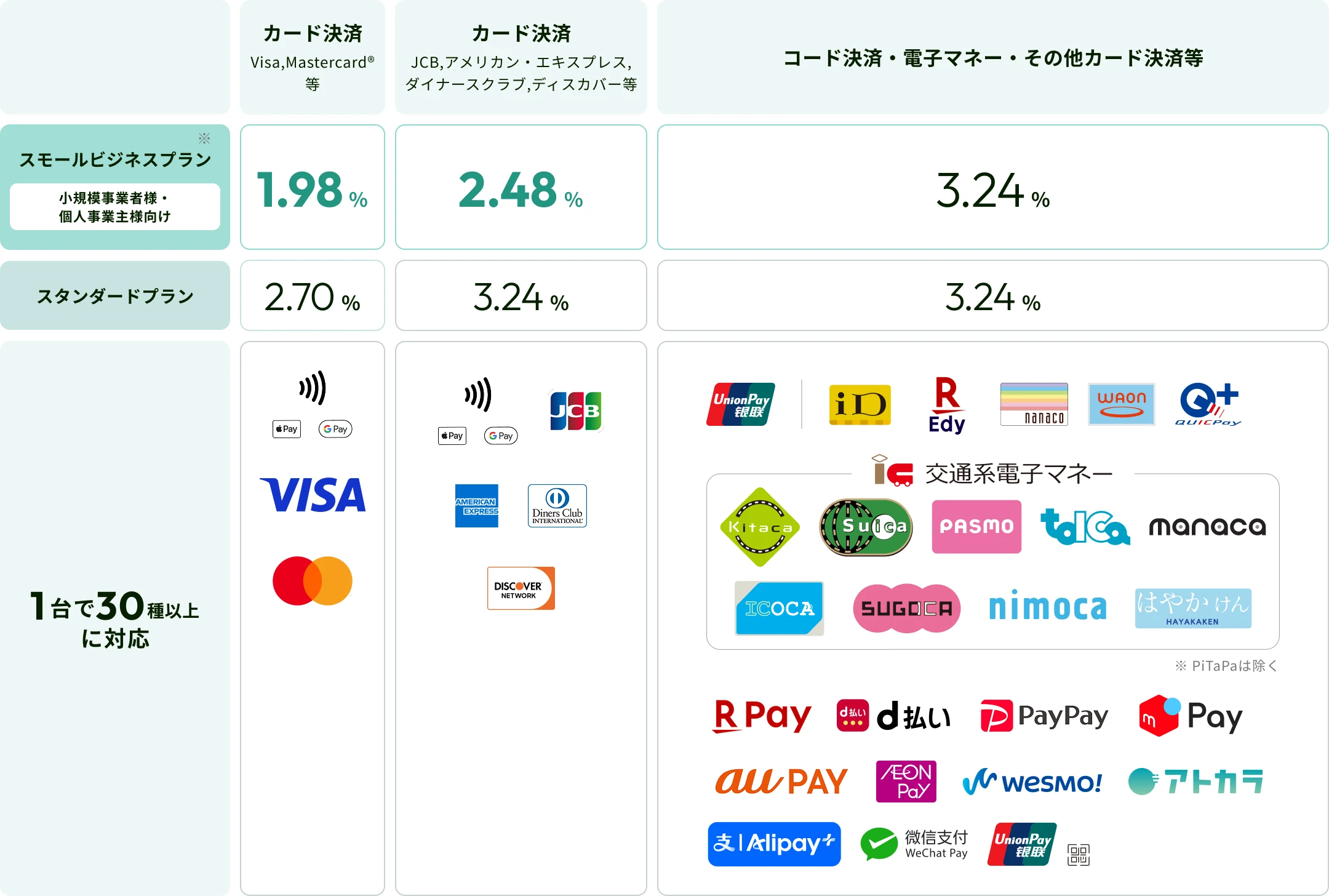 決済手数料は、安心の低料率