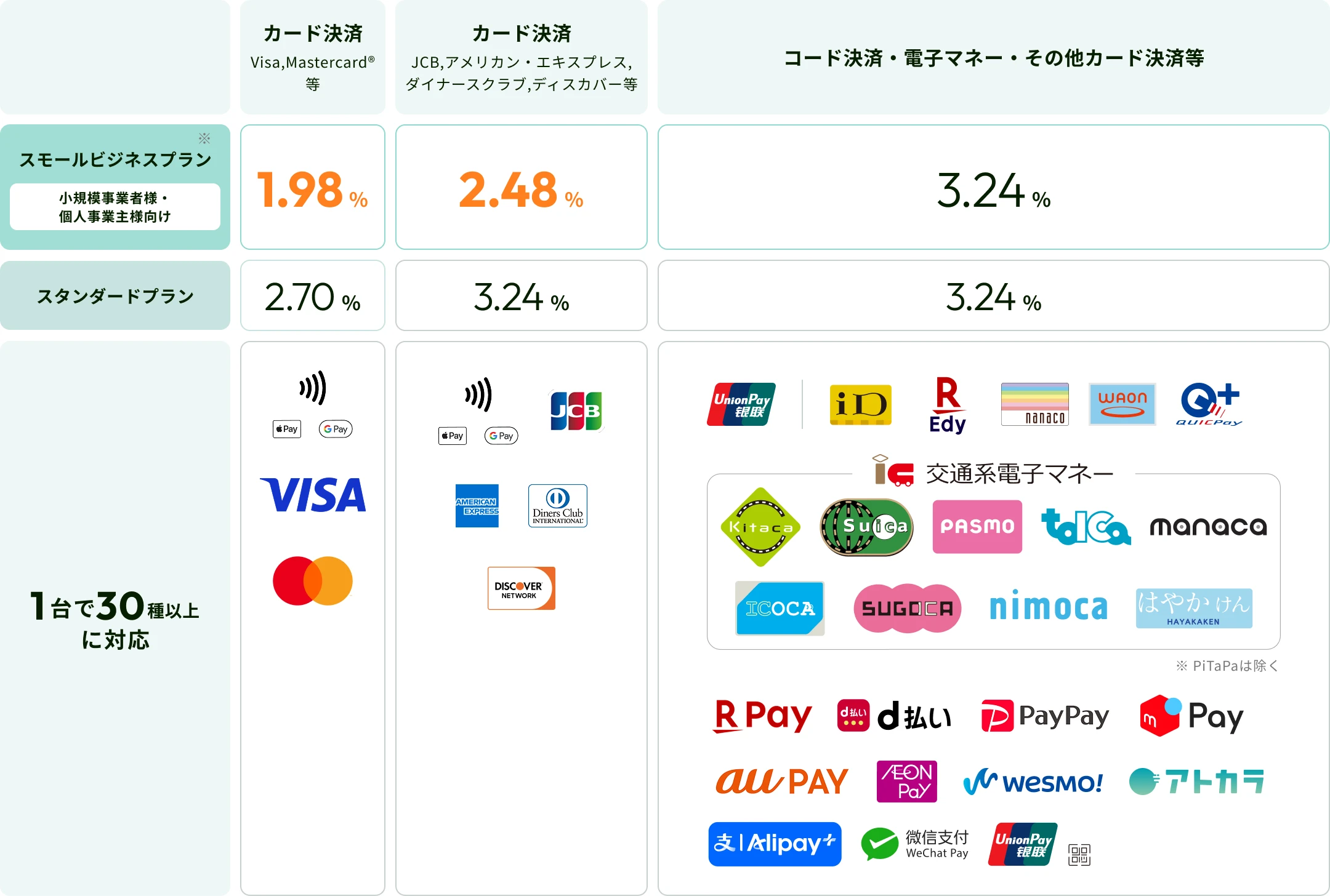 決済手数料は、安心の低料率